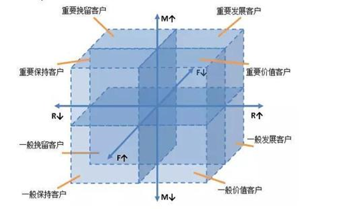 数据分析如何助力精准营销